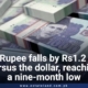 Rupee falls by Rs1.2 versus the dollar, reaching a nine-month low