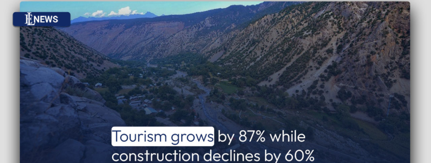 Tourism grows by 87% while construction declines by 60%