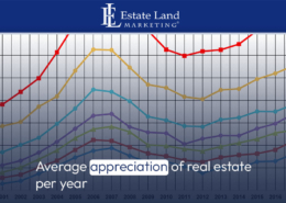 Average appreciation of real estate per year