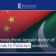 China's third-largest donor of funds to Pakistan: analysis