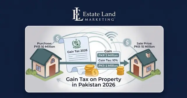 A feature image of the blog Gain Tax on Property in Pakistan 2026 – Complete FBR Guide